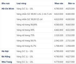 Giá vàng hôm nay 9.8, vàng tiếp tục bị nhà đầu tư bán tháo dẫn đến giảm khá mạnh. Báº£ng Gia Vang 9999 Gia Vang Hom Nay 12 5 Gia Vang Sjc Pnj 18k 24k