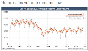 los angeles has the lowest homeownership rate in the entire