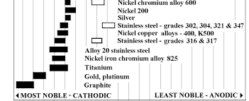 Logical Stainless Steel Machinability Rating Chart 2019