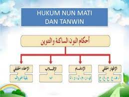 Hukum nun mati, hukum mim mati, alif lam syamsiah serta hukum mad menjadi hal mendasar untuk kita pelajari. Siri Ulangkaji Tajwid Nun Mati Dan Tanwin Flip Ebook Pages 1 9 Anyflip Anyflip