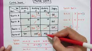 Copyright inflow perfomance relationship (ipr). Metode Transportasi Vam Kasus Source Supply Destination Demand Balanced Model Seimbang Youtube