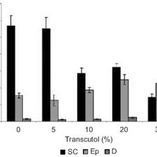 Although users swear it produces dramatic improvements to. Pdf Transcutol Containing Vesicles For Topical Delivery Of Minoxidil