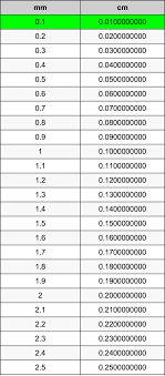 1 inch is equal to 25.4 millimeters type a value in the below field to convert the value: 0 1 Millimeters To Centimeters Converter 0 1 Mm To Cm Converter