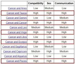 However, pisces probably just beats scorpio as the better compatibility choice for cancer. Horoscope Cancer Compatibility Chart