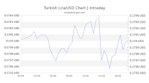 2200 Tl To Usd Exchange Rate Live 378 91 Usd Turkish