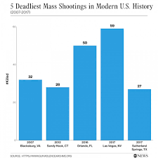 The precise inclusion criteria are disputed, and there is no broadly accepted definition. 3 Graphics Tell The Story Of Mass Shootings During The Pandemic Abc News