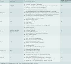 micronutrients role in plant nutrition download table