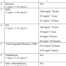 Effects of poor indoor air quality. Pdf International Guidelines And Standards Pertaining To Indoor Air Quality