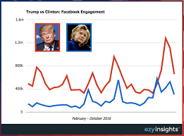 Trump 'trounced' Clinton in his use of Facebook