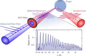 The X Ray Emission Effectiveness Of Plasma Mirrors Reexamining Power Law Scaling For Relativistic High Order Harmonic Generation Scientific Reports