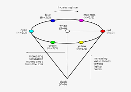For purposes of the methods in this class, colors are represented as arrays of color components represented as floats in a normalized range defined by each colorspace. The Hue Saturation Value Color Model Hsv Color Space Free Transparent Png Download Pngkey