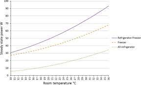 Impact Of Room Temperature On Energy Consumption Of Household Refrigerators Lessons From Analysis Of Field And Laboratory Data Sciencedirect