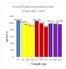 Bart Chart For Unconfined Compression Test Results Triaxial