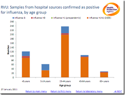 Avian Flu Diary Uk Hpa Week 3 Influenza Report