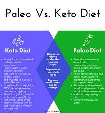 Do You Know The Difference Between Ketogenic And Paleo Diets Keto Diet Side Effects Keto Diet Paleo Diet