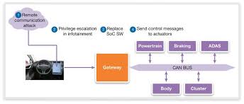 Figure 1 Example Security Attack On Connected Car Messages Home Automation System Infotainment