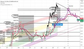 Ethereum is a decentralized computing platform that uses eth (also called ether) to pay transaction fees (or gas). Wickoff Tradingview