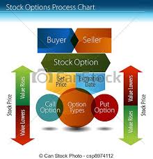 Stock Options Process Chart