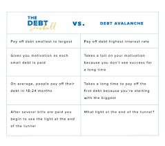 Here Is Why Your Brain Will Like The Debt Snowball