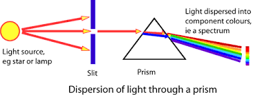 Obtaining Astronomical Spectra Spectrographs Dispersion Of Light Light Architecture Reflection And Refraction
