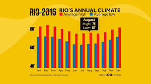 climate and climate change at the rio olympics climate central