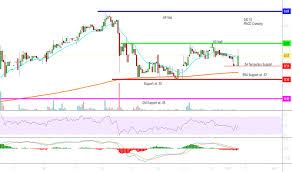 Ogen Stock Price And Chart Amex Ogen Tradingview