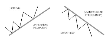 How To Use Trend Lines In Forex Babypips Com
