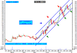 Cox And Kings Share Tips Technical Analysis Chart Stock