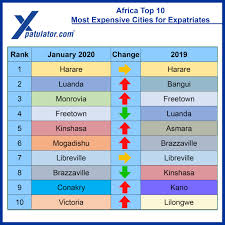 The Top 10 Most Expensive Cities In Africa For An Expat As At January 2020 Overall African Countries Are Some Of The Poo In 2020 Cost Of Living Cities In Africa Expat