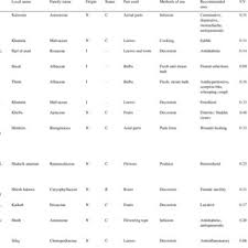 Pdf Ethnopharmacological Survey Of Medicinal Herbs In Jordan The Ajloun Heights Region