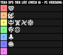 Dps Tier List Patch 81 Pc Version Teraonline