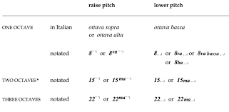 The following table shows unicode symbol, html code, css code, and official html name for the characters. Change The Appearance Of Octave Lines In Finale And Sibelius Scoring Notes