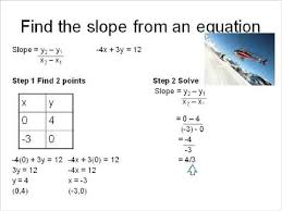 Your equation is equivalent to the one in the video. Finding Slope From The Standard Form Of A Linear Equation Simplifying Math Youtube