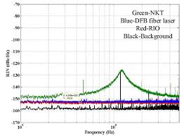 The chirped structure provides separated. Low Noise Single Frequency Dfb Fiber Laser
