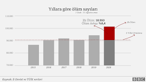 Açıklamada ertelemeye gerekçe olarak 'idari kayıtlardan üretilmekte olan istatistiklere ilişkin çalışmaların henüz tamamlanamamış olması' gösterildi Koronavirus Bbc Turkce Nin Arastirmasina Gore 11 Ilde 8 Ayda Yaklasik 11 Bin Ek Olum Var Artis Beklenenin Uzerinde Bbc News Turkce