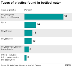 plastic particles found in bottled water bbc news