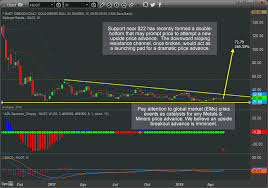 Precious Metals And Miners Nugt The Sleeping Giant Trade