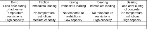 Mechanical Vs Adhesive Anchors Ask Hilti