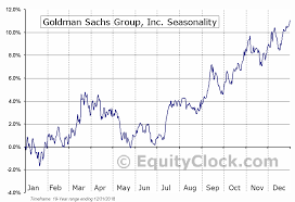 Goldman Sachs Group Inc Nyse Gs Seasonal Chart Equity