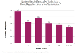 Data Show Key Role For Community Colleges In 4 Year Degree