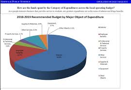 Norwalk Boe Prepares Request For 5 Percent Operating Budget