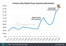 Fortnite Battle Royale Mobile Has Reportedly Made 15
