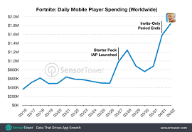 fortnite battle royale mobile has reportedly made 15