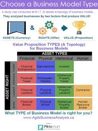 What Type Of Business Model Is Right For You Businessmodel Valueproposition Topology Framework Business Value Topology Value Proposition Business
