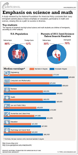 Science Is Tops Highest Paying Majors Infographic Educational Infographic Math Awareness Month Math Infographic