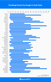 How Much Does A Plumber Make In Every State Full 2019 Data