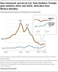 Check spelling or type a new query. Immigration From Guatemala Honduras El Salvador Up Pew Research Center