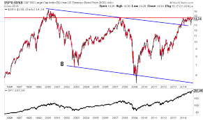 Why The Stocks To Bonds Ratio Is Important Into 2015 See