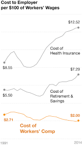 4.5 billion dollar premium in 2015. The Demolition Of Workers Comp Propublica