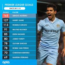 View stats of fc barcelona forward sergio agüero, including goals scored, assists and appearances, on the official website of the premier league. Optajoe On Twitter 165 Sergio Aguero Made His Premier League Debut On This Day In 2011 Since The Start Of The 2011 12 Season He S Scored 165 Goals In The Competition 38
